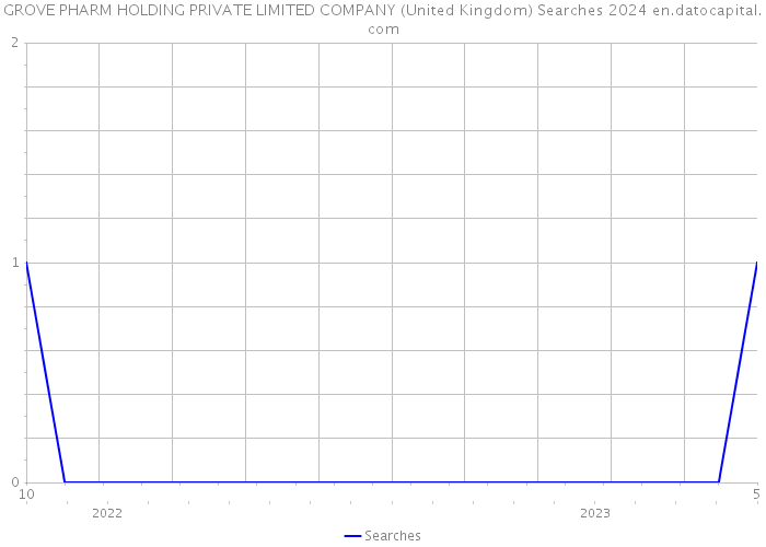 GROVE PHARM HOLDING PRIVATE LIMITED COMPANY (United Kingdom) Searches 2024 