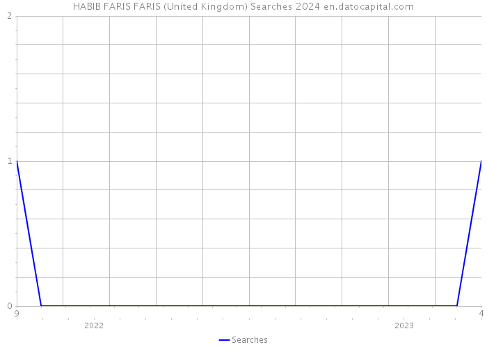 HABIB FARIS FARIS (United Kingdom) Searches 2024 