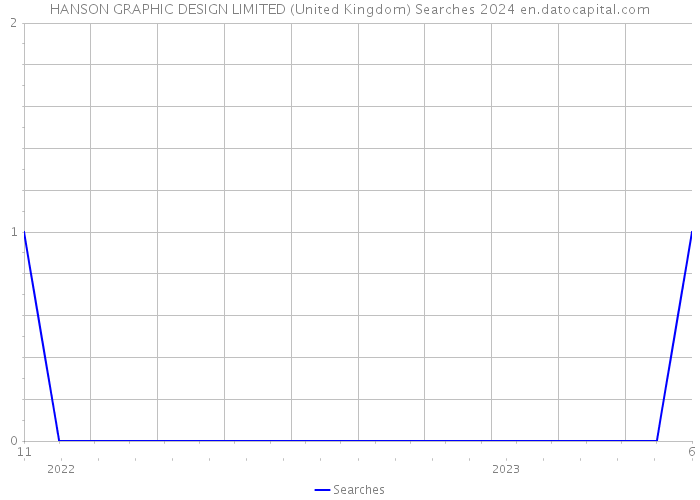 HANSON GRAPHIC DESIGN LIMITED (United Kingdom) Searches 2024 