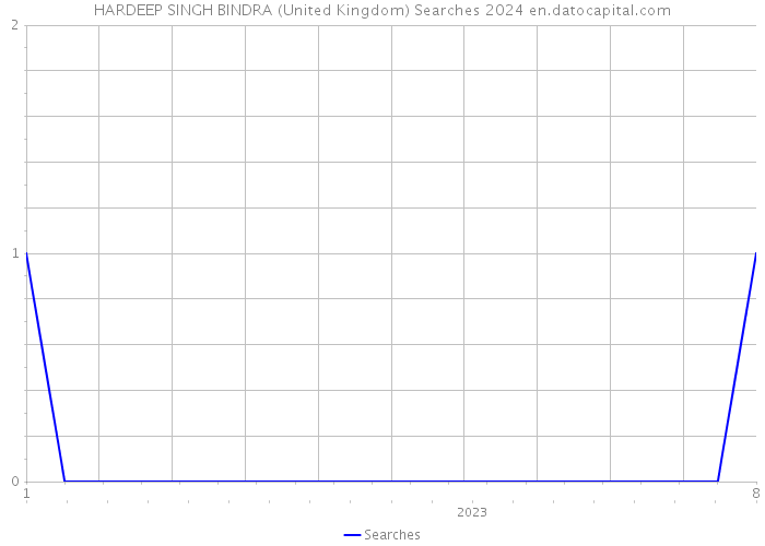 HARDEEP SINGH BINDRA (United Kingdom) Searches 2024 