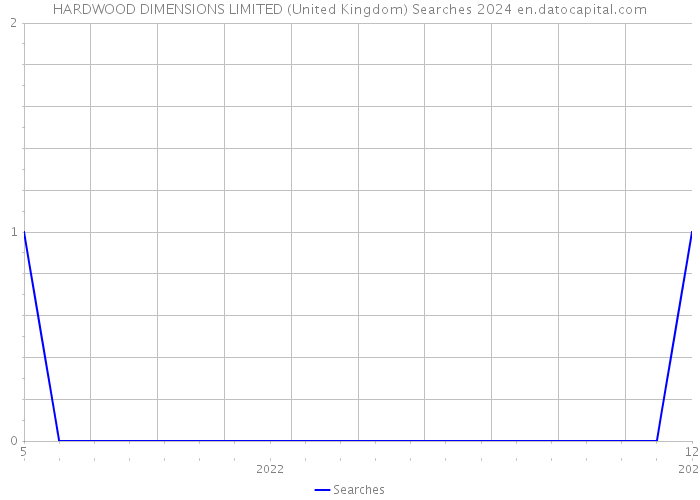 HARDWOOD DIMENSIONS LIMITED (United Kingdom) Searches 2024 
