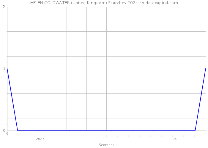 HELEN GOLDWATER (United Kingdom) Searches 2024 