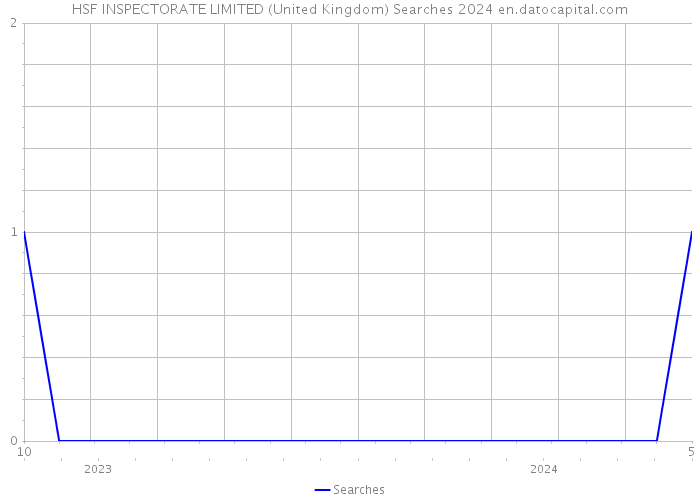 HSF INSPECTORATE LIMITED (United Kingdom) Searches 2024 