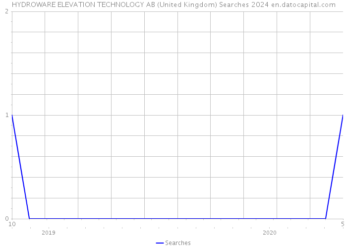 HYDROWARE ELEVATION TECHNOLOGY AB (United Kingdom) Searches 2024 