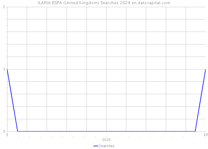 ILARIA ESPA (United Kingdom) Searches 2024 