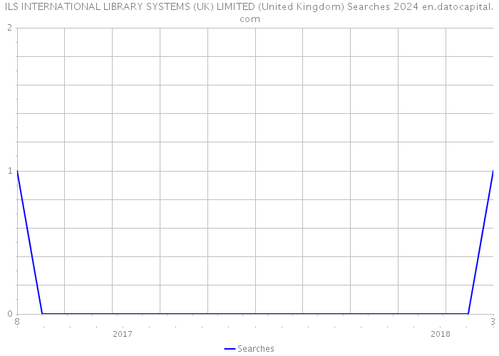ILS INTERNATIONAL LIBRARY SYSTEMS (UK) LIMITED (United Kingdom) Searches 2024 