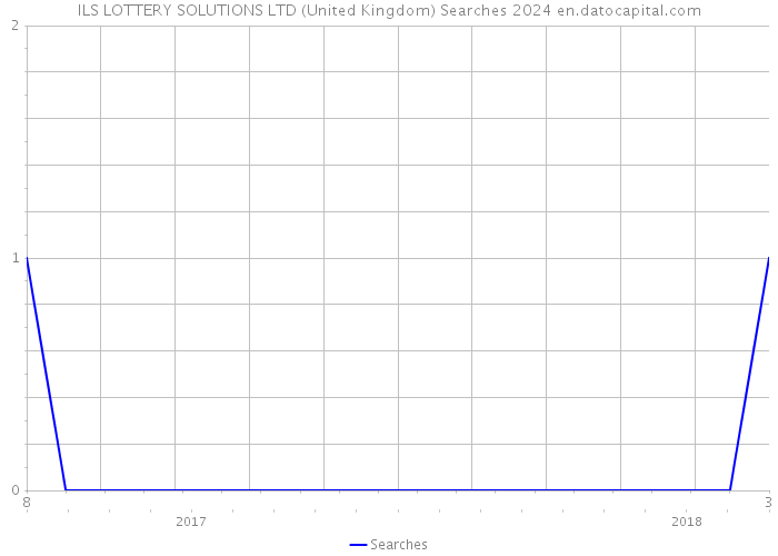 ILS LOTTERY SOLUTIONS LTD (United Kingdom) Searches 2024 