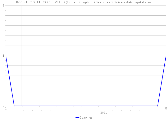 INVESTEC SHELFCO 1 LIMITED (United Kingdom) Searches 2024 