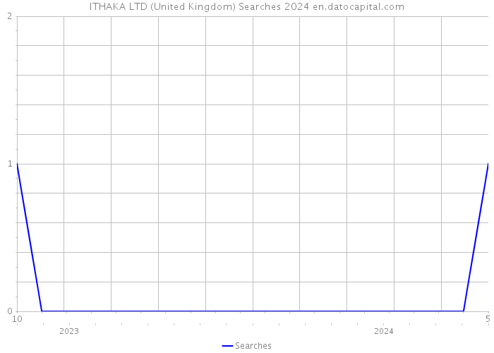 ITHAKA LTD (United Kingdom) Searches 2024 