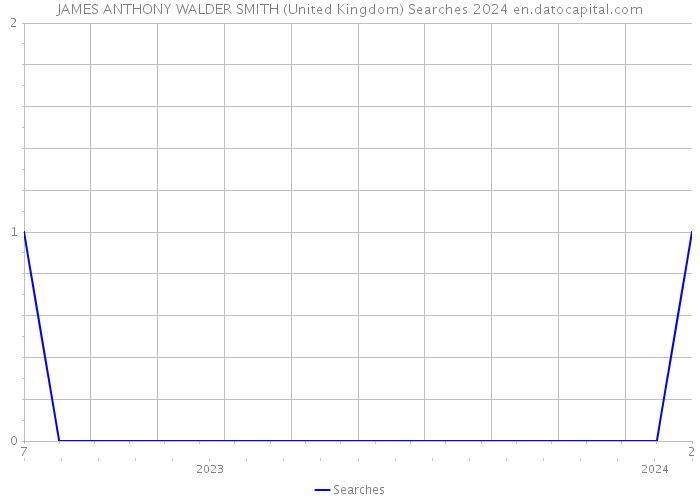 JAMES ANTHONY WALDER SMITH (United Kingdom) Searches 2024 