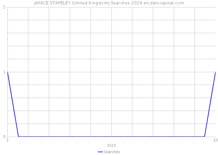 JANICE STAPELEY (United Kingdom) Searches 2024 