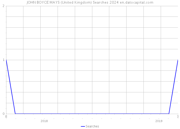 JOHN BOYCE MAYS (United Kingdom) Searches 2024 