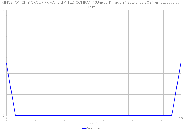 KINGSTON CITY GROUP PRIVATE LIMITED COMPANY (United Kingdom) Searches 2024 