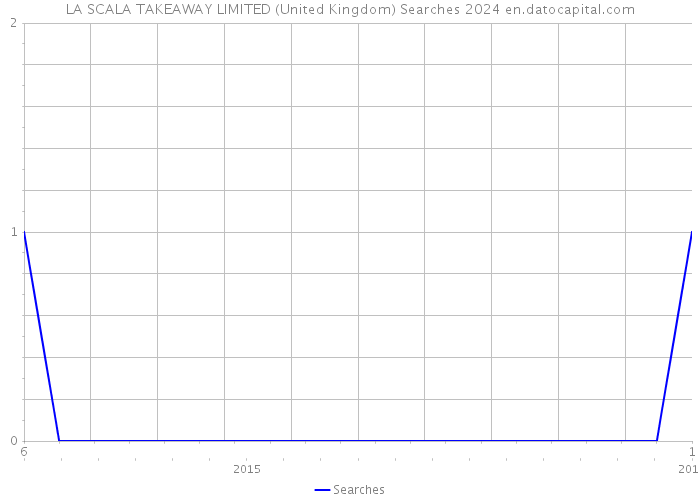 LA SCALA TAKEAWAY LIMITED (United Kingdom) Searches 2024 