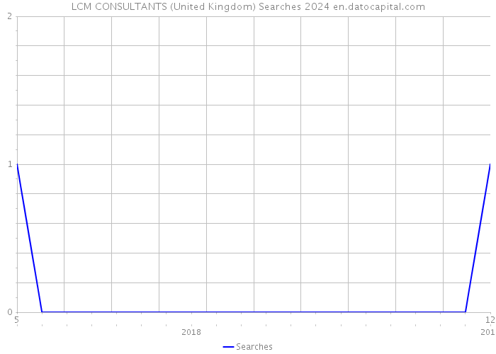 LCM CONSULTANTS (United Kingdom) Searches 2024 