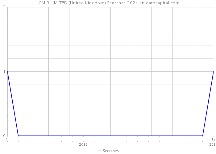 LCM R LIMITED (United Kingdom) Searches 2024 