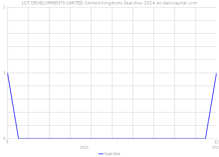 LGT DEVELOPMENTS LIMITED (United Kingdom) Searches 2024 