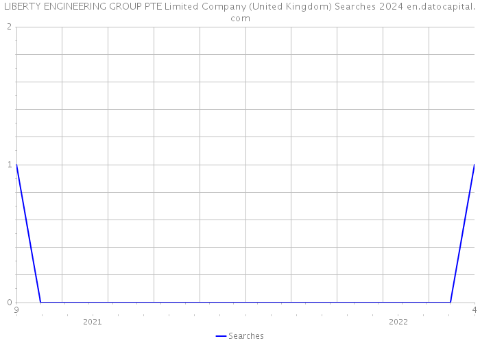 LIBERTY ENGINEERING GROUP PTE Limited Company (United Kingdom) Searches 2024 