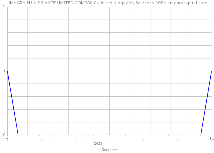 LIMAGRAIN UK PRIVATE LIMITED COMPANY (United Kingdom) Searches 2024 