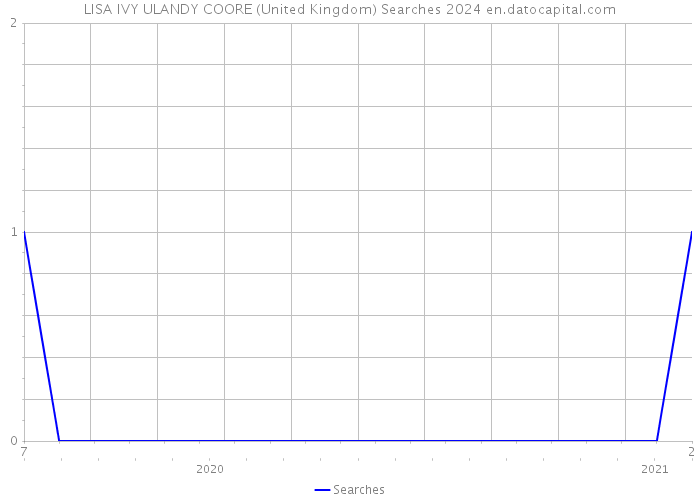 LISA IVY ULANDY COORE (United Kingdom) Searches 2024 