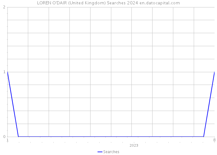 LOREN O'DAIR (United Kingdom) Searches 2024 