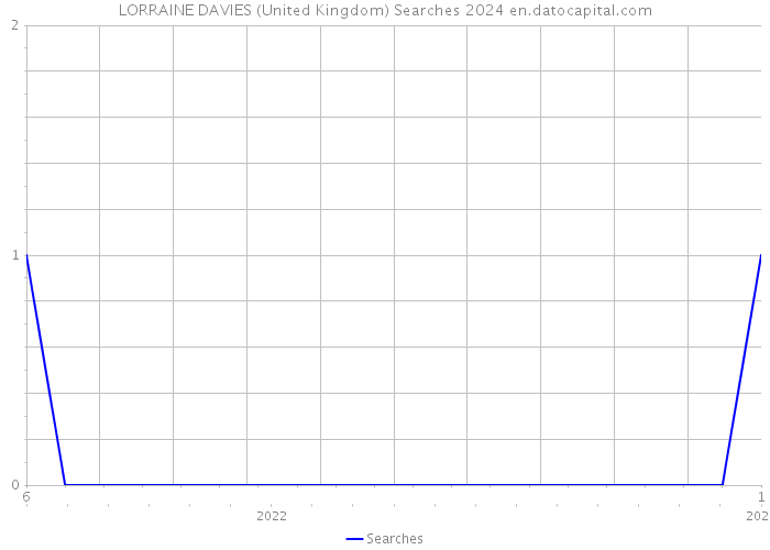 LORRAINE DAVIES (United Kingdom) Searches 2024 