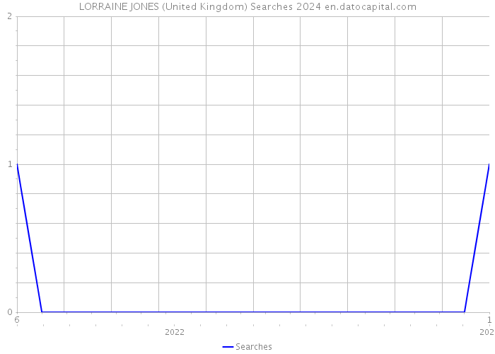 LORRAINE JONES (United Kingdom) Searches 2024 