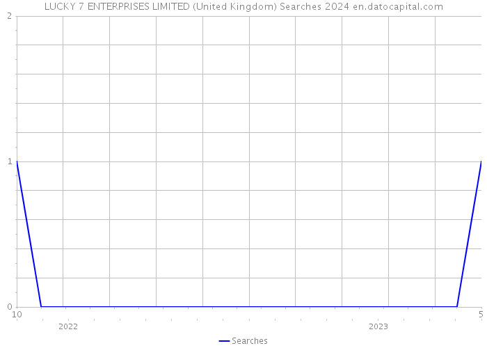 LUCKY 7 ENTERPRISES LIMITED (United Kingdom) Searches 2024 