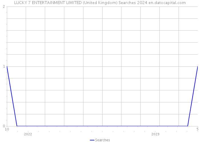 LUCKY 7 ENTERTAINMENT LIMITED (United Kingdom) Searches 2024 