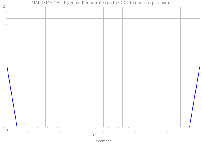 MARIO MAINETTI (United Kingdom) Searches 2024 