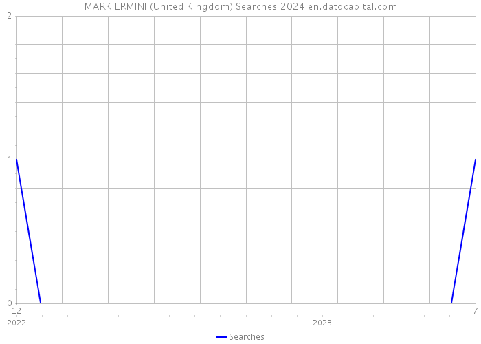 MARK ERMINI (United Kingdom) Searches 2024 