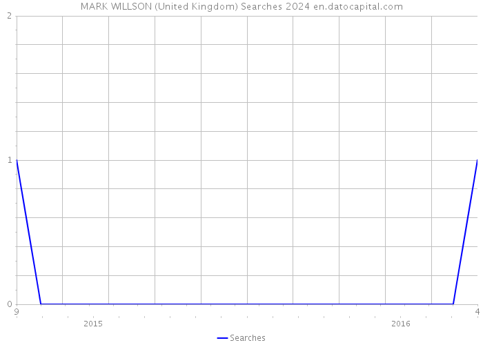 MARK WILLSON (United Kingdom) Searches 2024 