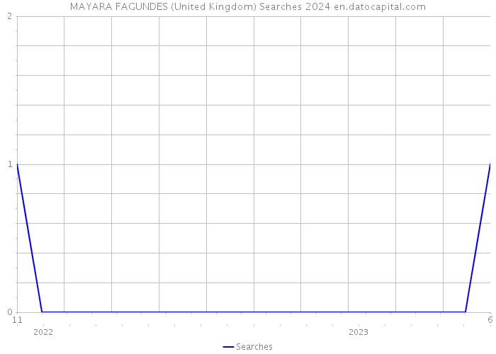 MAYARA FAGUNDES (United Kingdom) Searches 2024 