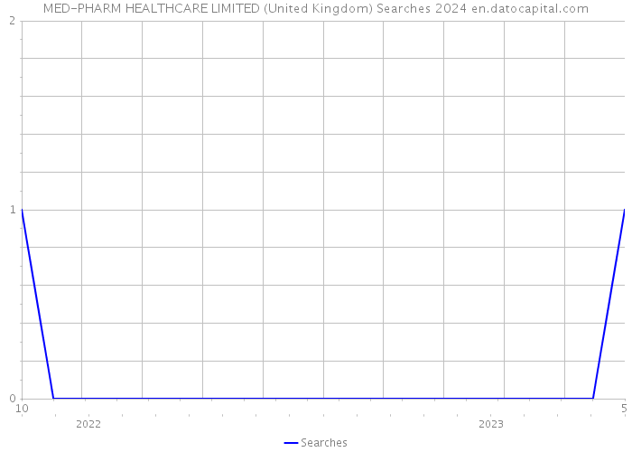 MED-PHARM HEALTHCARE LIMITED (United Kingdom) Searches 2024 