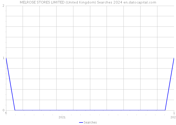 MELROSE STORES LIMITED (United Kingdom) Searches 2024 
