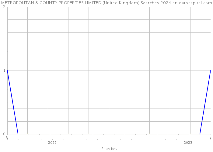 METROPOLITAN & COUNTY PROPERTIES LIMITED (United Kingdom) Searches 2024 