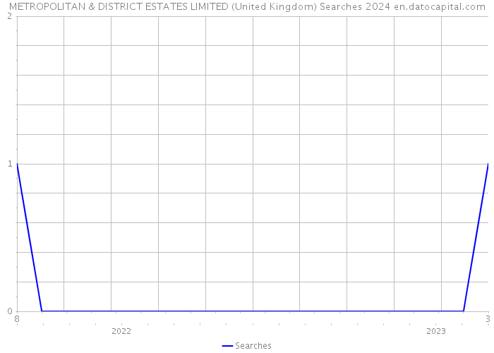 METROPOLITAN & DISTRICT ESTATES LIMITED (United Kingdom) Searches 2024 