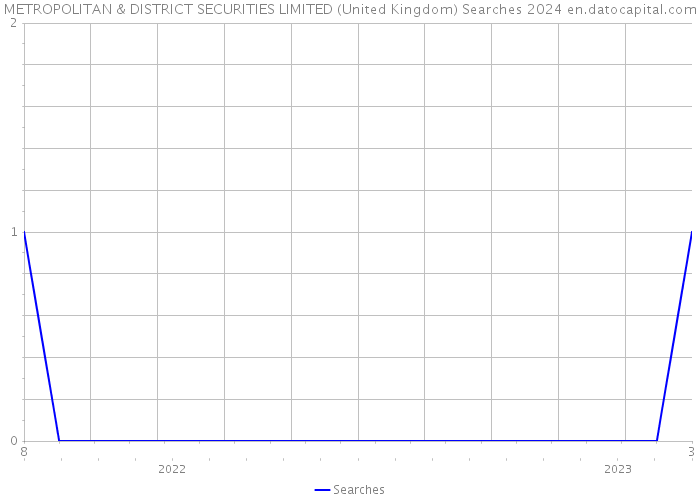 METROPOLITAN & DISTRICT SECURITIES LIMITED (United Kingdom) Searches 2024 