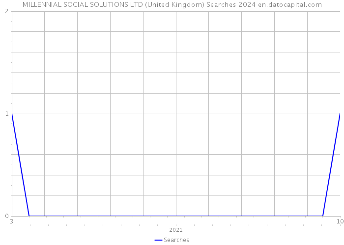 MILLENNIAL SOCIAL SOLUTIONS LTD (United Kingdom) Searches 2024 