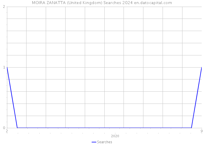 MOIRA ZANATTA (United Kingdom) Searches 2024 