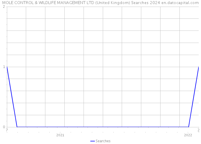 MOLE CONTROL & WILDLIFE MANAGEMENT LTD (United Kingdom) Searches 2024 