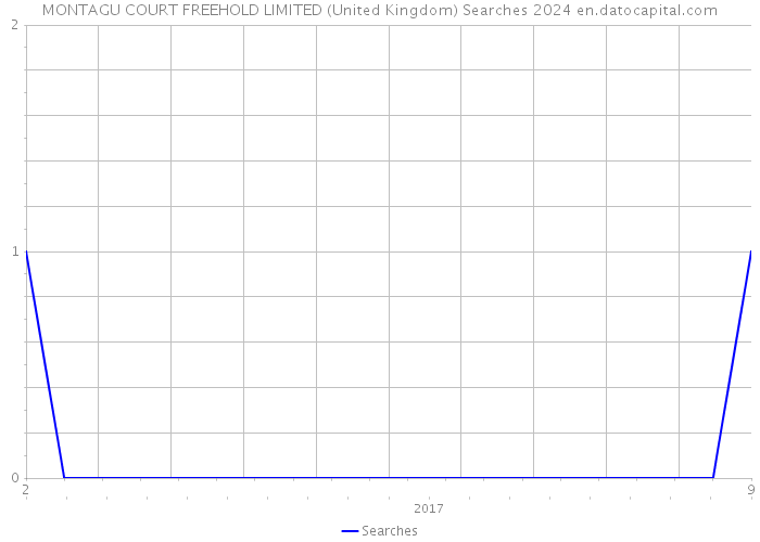 MONTAGU COURT FREEHOLD LIMITED (United Kingdom) Searches 2024 