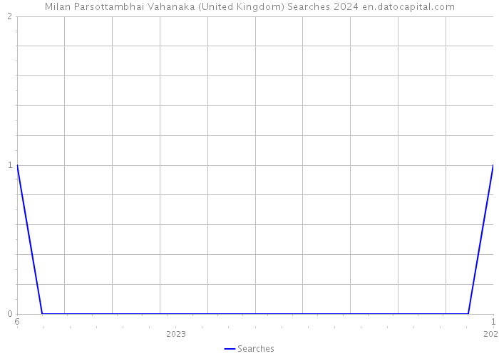 Milan Parsottambhai Vahanaka (United Kingdom) Searches 2024 