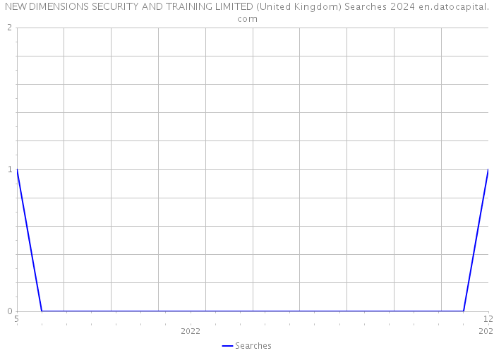 NEW DIMENSIONS SECURITY AND TRAINING LIMITED (United Kingdom) Searches 2024 