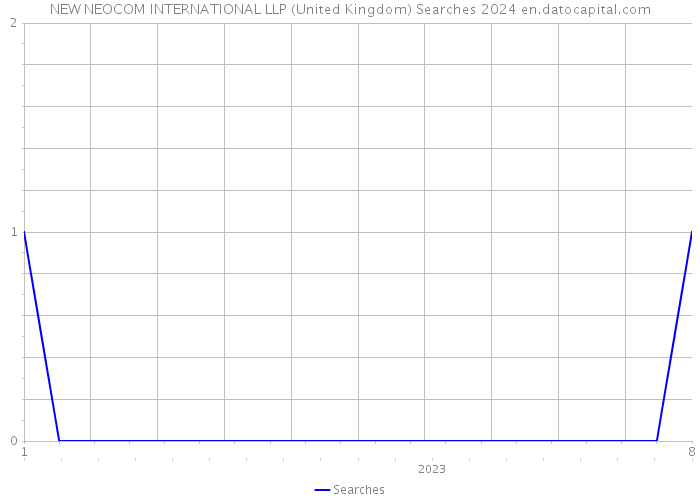 NEW NEOCOM INTERNATIONAL LLP (United Kingdom) Searches 2024 