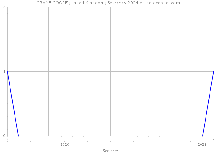 ORANE COORE (United Kingdom) Searches 2024 