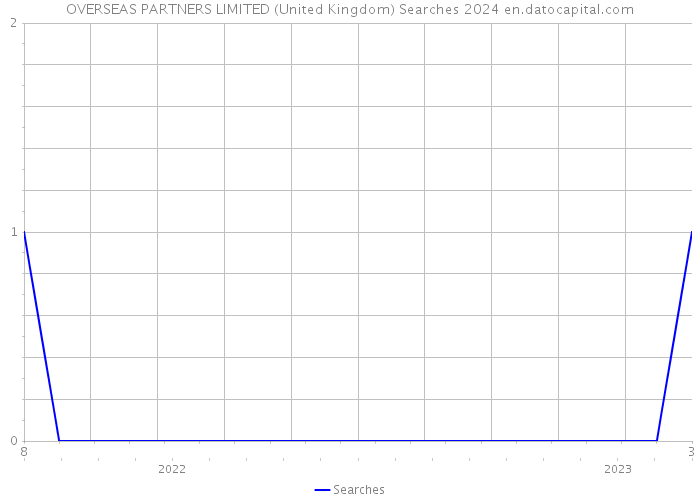 OVERSEAS PARTNERS LIMITED (United Kingdom) Searches 2024 