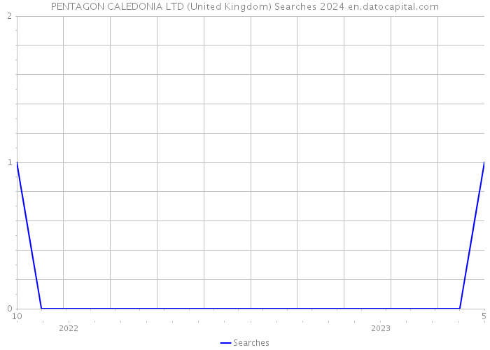 PENTAGON CALEDONIA LTD (United Kingdom) Searches 2024 