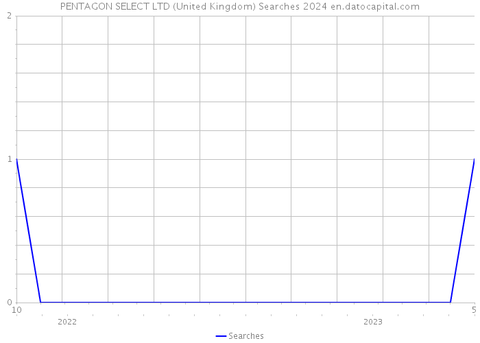 PENTAGON SELECT LTD (United Kingdom) Searches 2024 