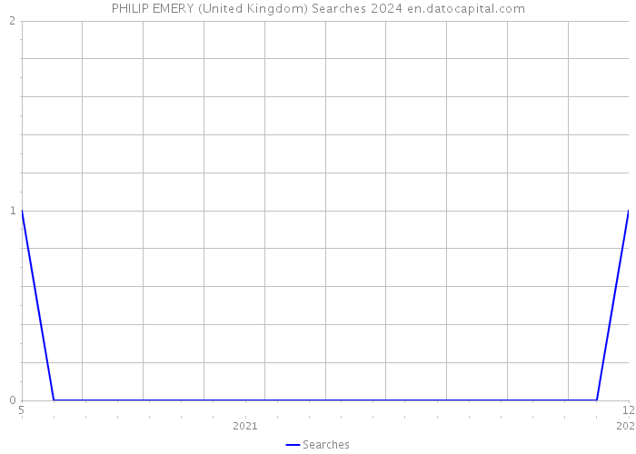 PHILIP EMERY (United Kingdom) Searches 2024 